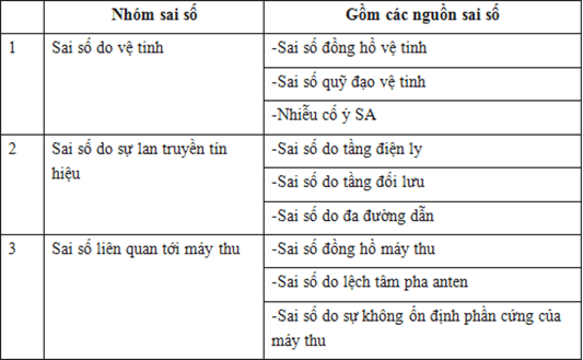 Tìm hiểu về sai số tọa độ điểm với máy định vị gps map 65s