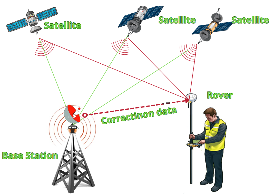 Máy định vị GPS RTK 2 tần là gì?