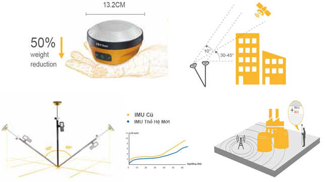 Máy GPS 2 tần số Hi-Target V200 được người dùng đánh giá rất cao bởi sự gọn nhẹ và những tính năng vượt trội